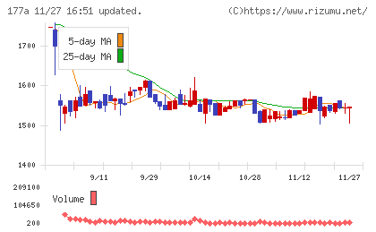 コージンバイオチャート