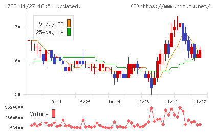 ｆａｎｔａｓｉｓｔａチャート