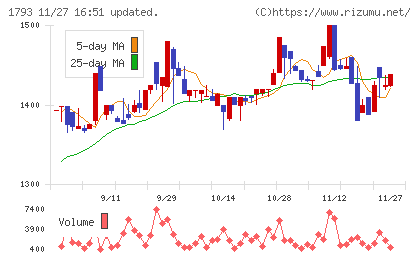 大本組チャート