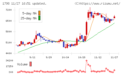 守谷商会チャート