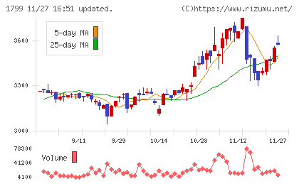 第一建設工業チャート