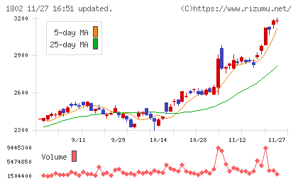 大林組チャート