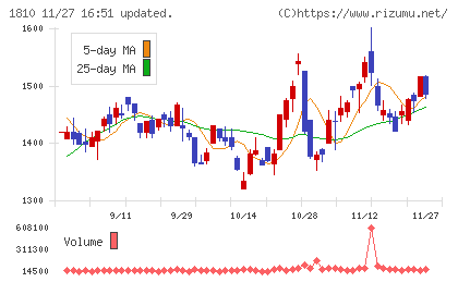 松井建設チャート