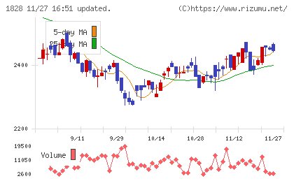 田辺工業チャート