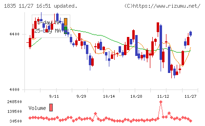 東鉄工業チャート