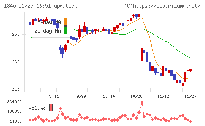 土屋ホールディングスチャート