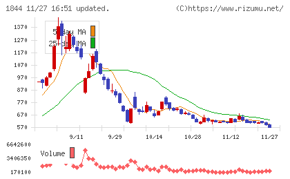 大盛工業チャート