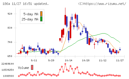 アストロスケールホールディングスチャート