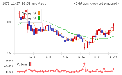 日本ハウスホールディングスチャート