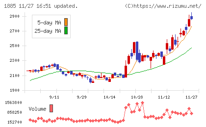 東亜建設工業チャート