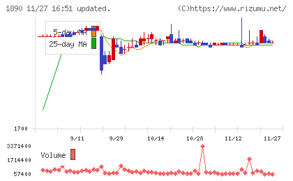 東洋建設チャート