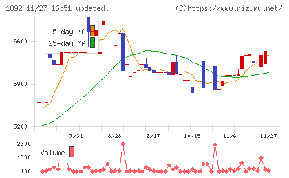 徳倉建設チャート