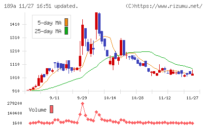 Ｄ＆Ｍカンパニーチャート