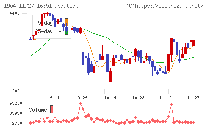 大成温調チャート