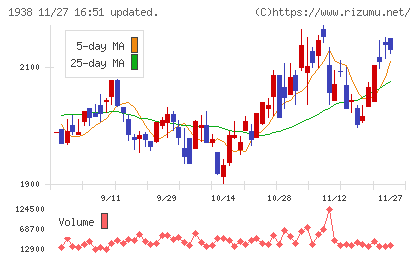日本リーテックチャート