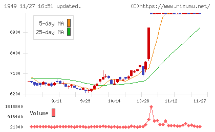 住友電設チャート