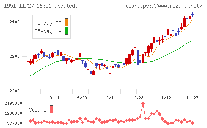 エクシオグループチャート