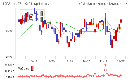 新日本空調チャート