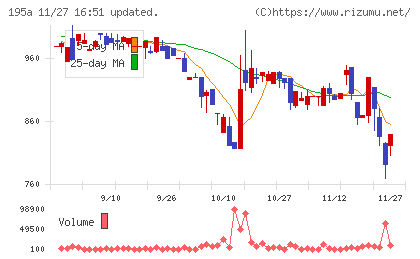 ＭＵＳＣＡＴ　ＧＲＯＵＰチャート