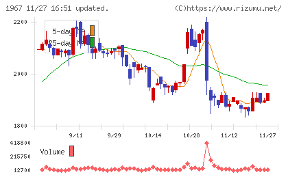 ヤマトチャート