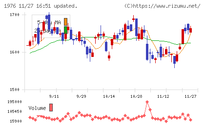 明星工業チャート