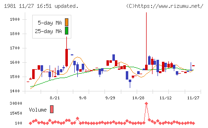 協和日成チャート