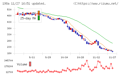 ＰｏｓｔＰｒｉｍｅチャート