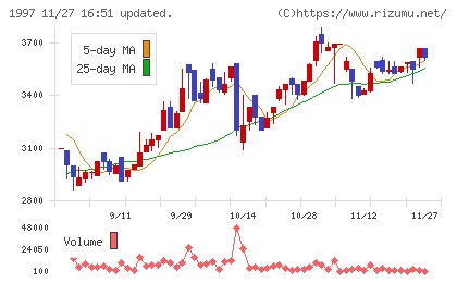 暁飯島工業チャート