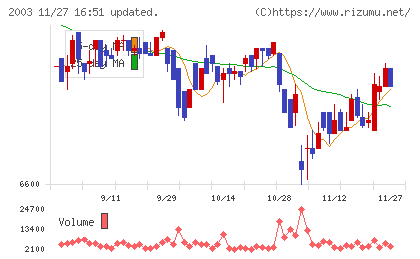日東富士製粉チャート