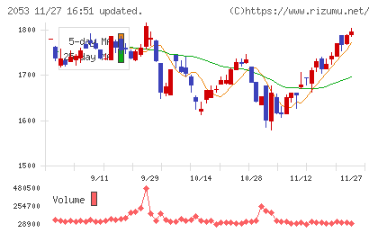 中部飼料チャート