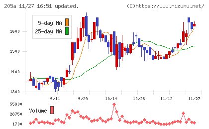 ロゴスホールディングスチャート