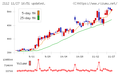 塩水港精糖チャート