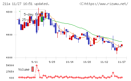 カドス・コーポレーションチャート