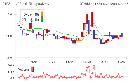 幼児活動研究会チャート