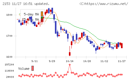 Ｅ・Ｊホールディングスチャート