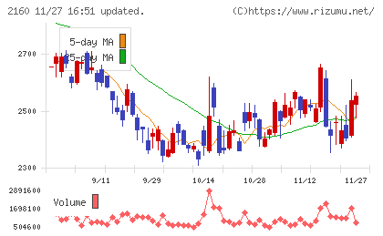 ジーエヌアイグループチャート
