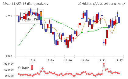 森永製菓チャート