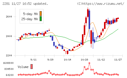 プリマハムチャート
