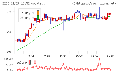 林兼産業チャート