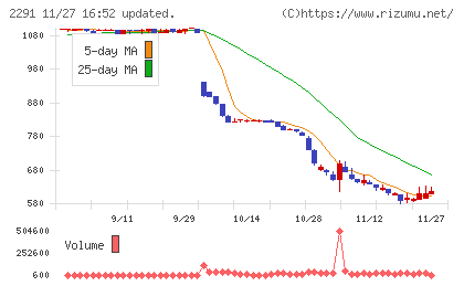 福留ハムチャート
