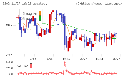 ドーンチャート
