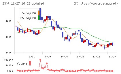 クロスキャットチャート