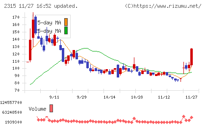 ＣＡＩＣＡ　ＤＩＧＩＴＡＬチャート