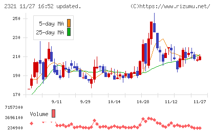 ソフトフロントホールディングスチャート