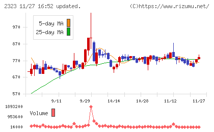 ｆｏｎｆｕｎチャート
