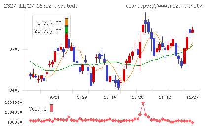 日鉄ソリューションズチャート