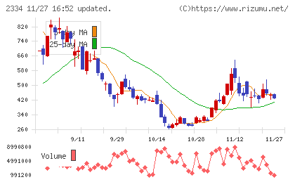 イオレチャート