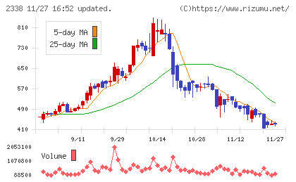 クオンタムソリューションズチャート