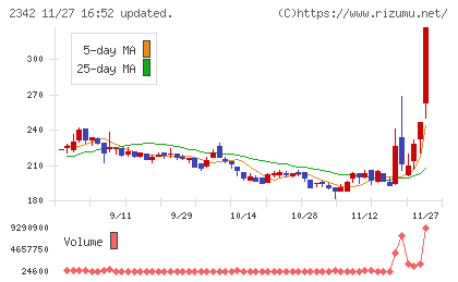 トランスジェニックグループチャート