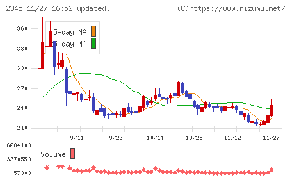 クシムチャート